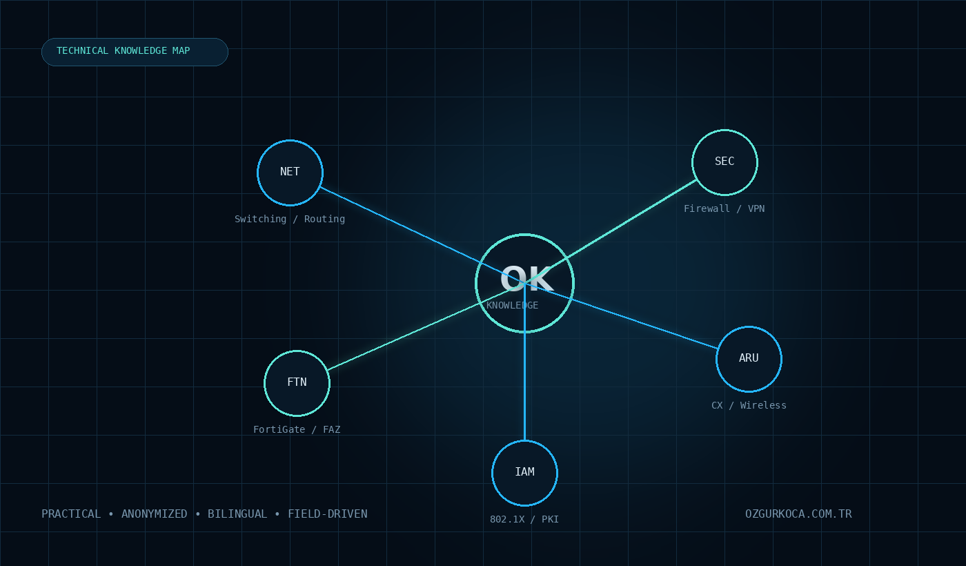 Network Engineering Knowledge Base teknik alan haritası